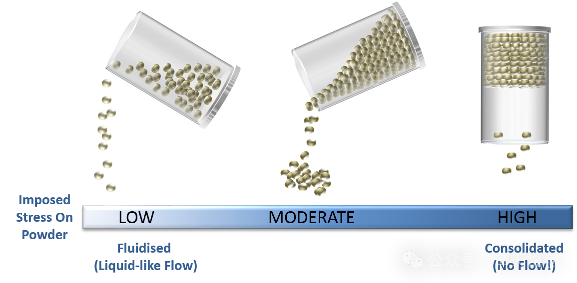 Powder перевод с английского. Пудра Flo. Suspended Particles behaviour in Flow. Particle properties. Bayer Seed growth Dust off flowability.