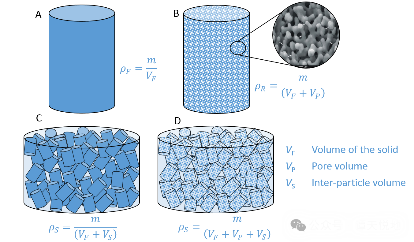 Vol definition. Bulk density. Density determination. Bulk Volume of Rock. Tapped density measurement apparatus.